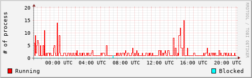 System Loads