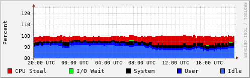 CPU Usage