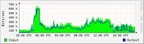 Network Activity