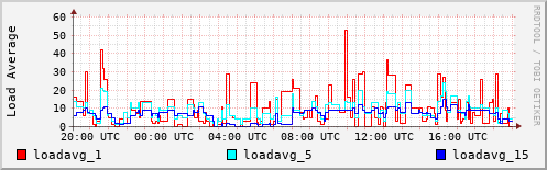 Load Average