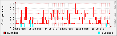 System Loads