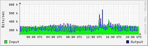 Network Activity