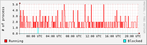 System Loads
