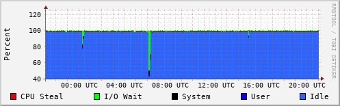 CPU Usage