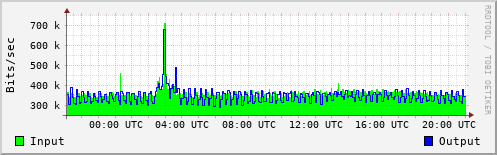 Network Activity