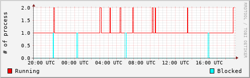 System Loads