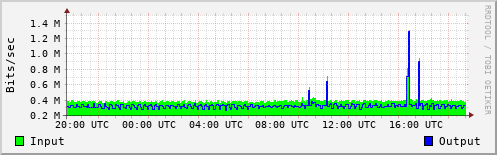 Network Activity