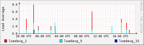 Load Average