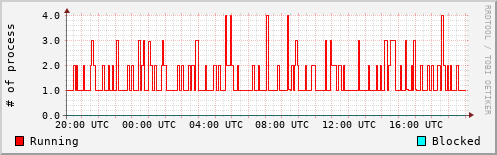 System Loads