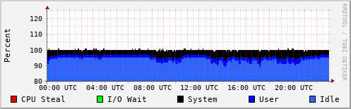 CPU Usage