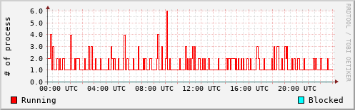 System Loads