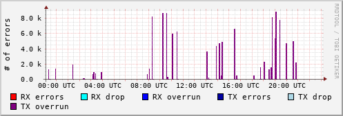Network Errors