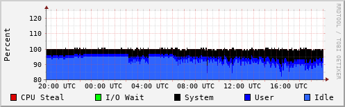 CPU Usage