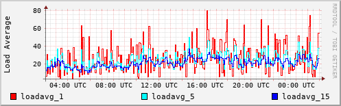 Load Average