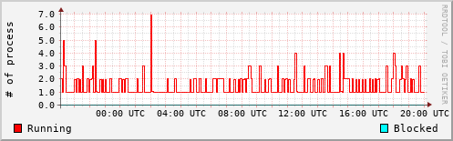 System Loads