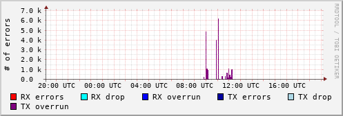 Network Errors