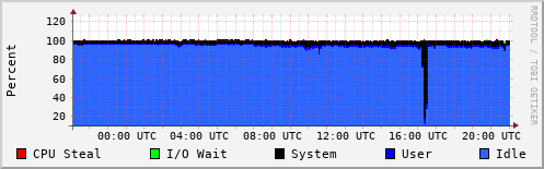 CPU Usage