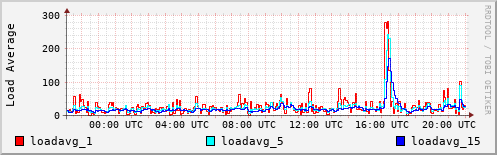 Load Average