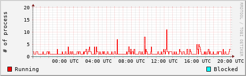System Loads