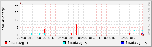 Load Average