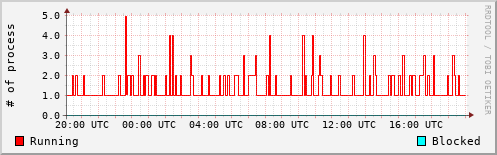 System Loads