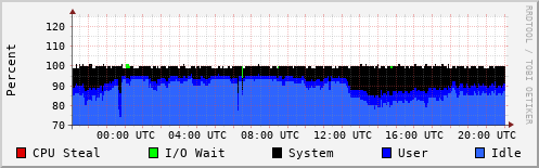 CPU Usage