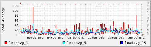 Load Average