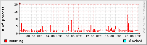 System Loads
