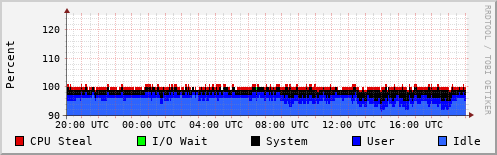 CPU Usage