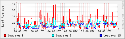 Load Average