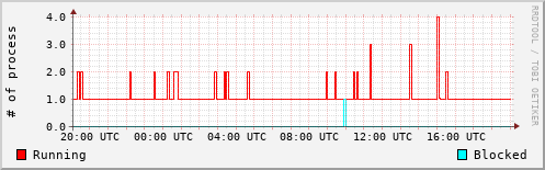 System Loads
