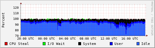 CPU Usage