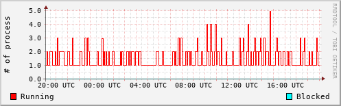 System Loads