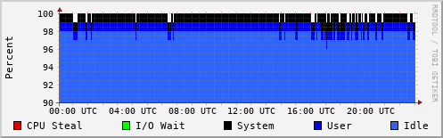 CPU Usage