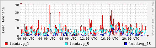 Load Average