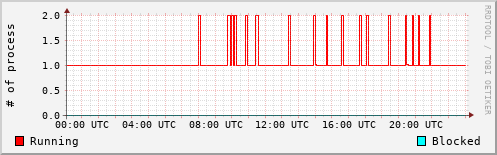 System Loads