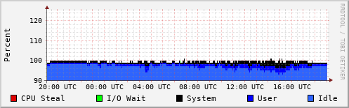 CPU Usage