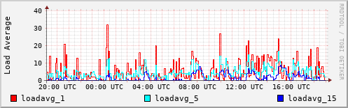 Load Average