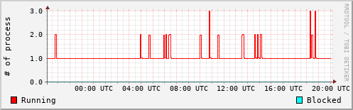 System Loads