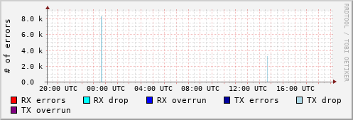 Network Errors