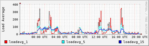 Load Average