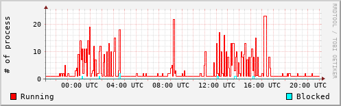 System Loads