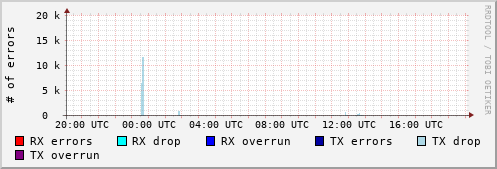 Network Errors