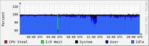 CPU Usage