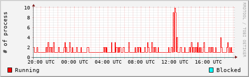 System Loads