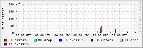 Network Errors