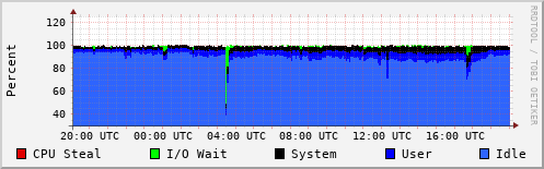 CPU Usage