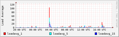 Load Average