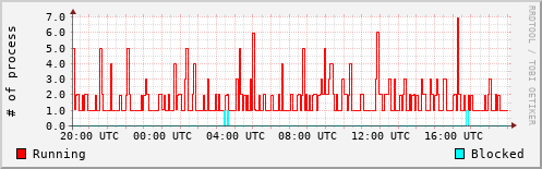 System Loads