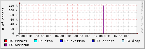 Network Errors
